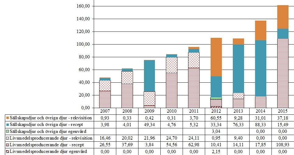 6.3 Oxikamer (M01AC, QM01AC) Aktiva substanser som förekommer i gruppen är meloxikam, piroxikam och tenoxicam. Tabell 45.