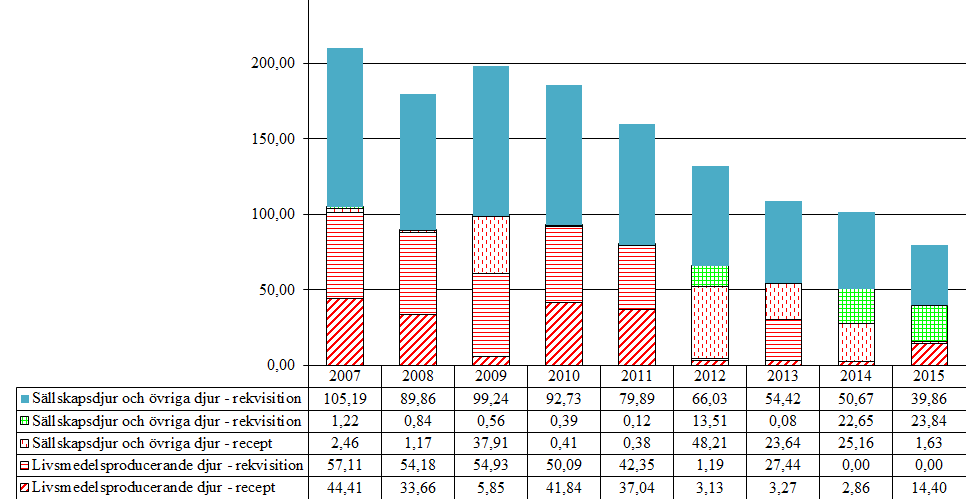 6.5 Fenamater (QM01AG) Aktiva substanser som förekommer i gruppen är flunixin och tolfenaminsyra Tabell 47.