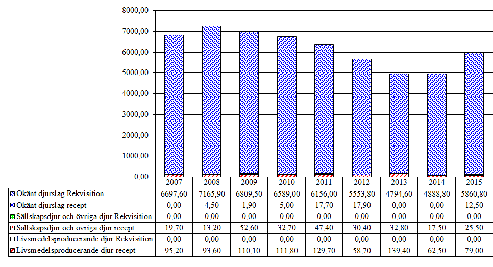 7.1.2 Xylazin (QN05CM92) Tabell 51.