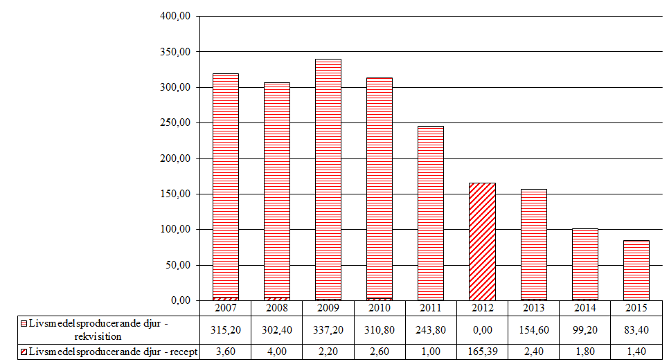 7.1.3 Romifidin (QN05CM93) Tabell 52.