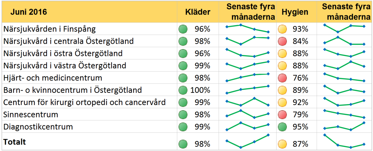 Nr RESULTATMÅTT Mål Föregående utfall Utfall Måluppfyllelse 68 Utlokaliserade patienter - antal vårddygn/månad Säker verksamhet 100 Maj 2016: 293 2015: 368 Juni 2015: 302 307 (279 US, 28 ViN) Stark