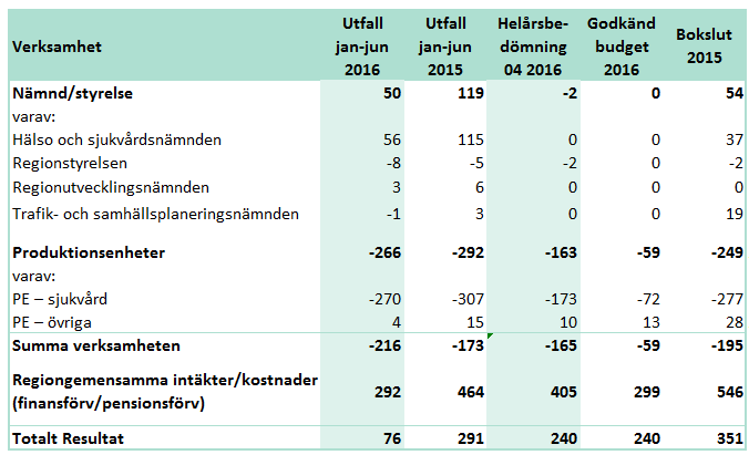 Ekonomiperspektivet Ett av de strategiska målen som regionstyrelsen ansvarar för inom ekonomiperspektivet följs enbart upp i delårsrapporterna april, augusti och/eller i årsredovisningen.