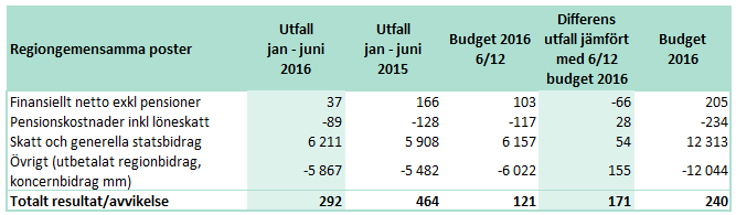 Tabell 7. Regiongemensamma poster i relation till utfall föregående år samt budget (mkr). Det finansiella nettot återhämtade sig under maj månad.