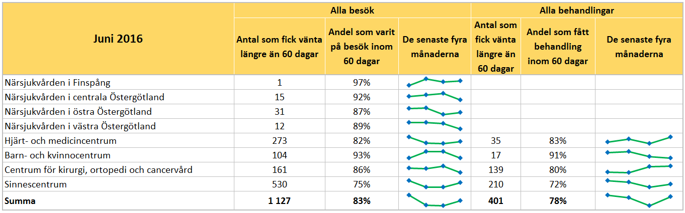 Figur 1. Andel patienter som fått läkarbesök eller behandling inom specialiserad vård inom 60 dagar, faktiska väntetider. De streckade linjerna visar målvärden som 2016 är 85 procent.