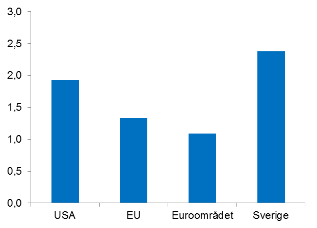 BNP-tillväxt Genomsnittlig tillväxt sedan 2000. Procent Sysselsättningsgrad Procent av befolkningen, 15-64 år, 2013Q3 (s.j.) 80 75 70 65 60 55 USA EU* Euroområdet* Sverige Anm.