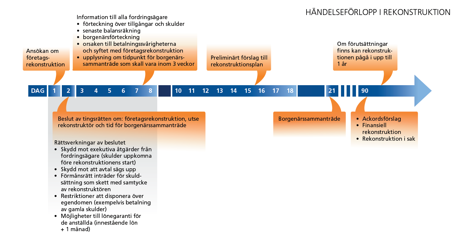 påbörjats tillfaller inte dessa beräknar utan det är enbart fordringar som uppstod innan rekonstruktionen som berörs.