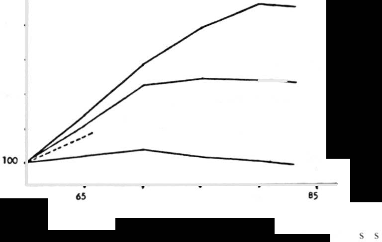 Mot. 1984/85:2927 2 Nedan redovi as den ångsiktiga befokningsutveckingen för Jönköpings äns oika dear. Borok i v utvocki v i oiko e adeor 1960- ) Iftdea 1960 100 120 S7d äotra wdohd 110 #, too,,,,..,..,,..',.