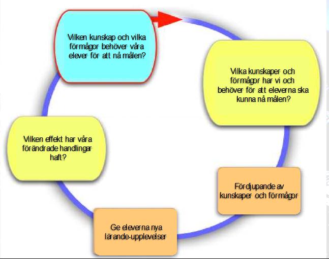 Lärares arbete kan ha en liknande cykel Mål för eleven Utvecklingsbehov hos mig Kompetensutveckling