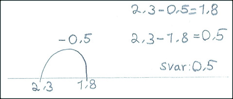 Både Mili och Lina löser subtraktionen genom den inverterade additionen 1,8 + 0,5 = 2,3.