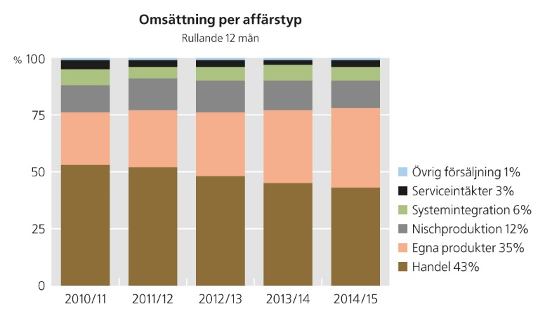 NETTOOMSÄTTNING OCH RESULTAT Kvartal tre, oktober december 2014 Koncernens nettoomsättning för det tredje kvartalet (1 oktober 31 december 2014) ökade med 11 procent till 733 (663).