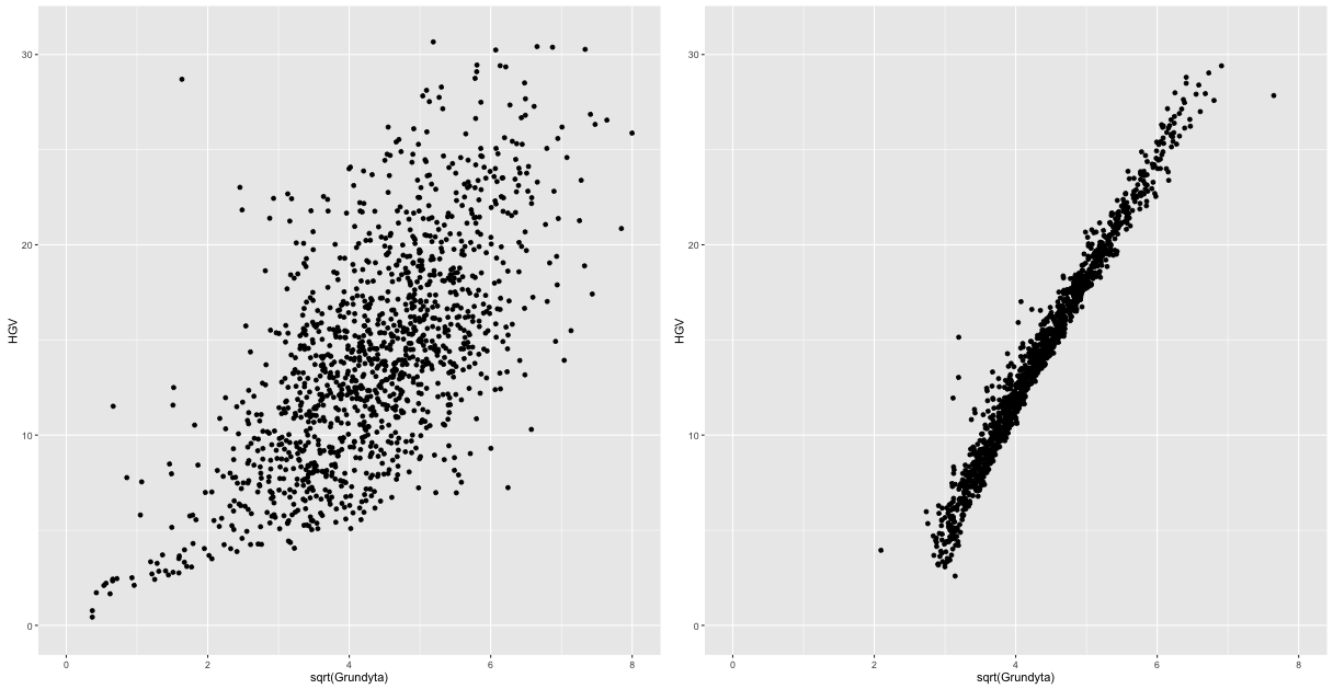 Figurerna 5 och 6 nedan visar exempel på spridningsdiagram där korrelationen mellan faktiska värden skiljer sig från de predikterade (se tabell 5 respektive tabell 11-12 i appendix).