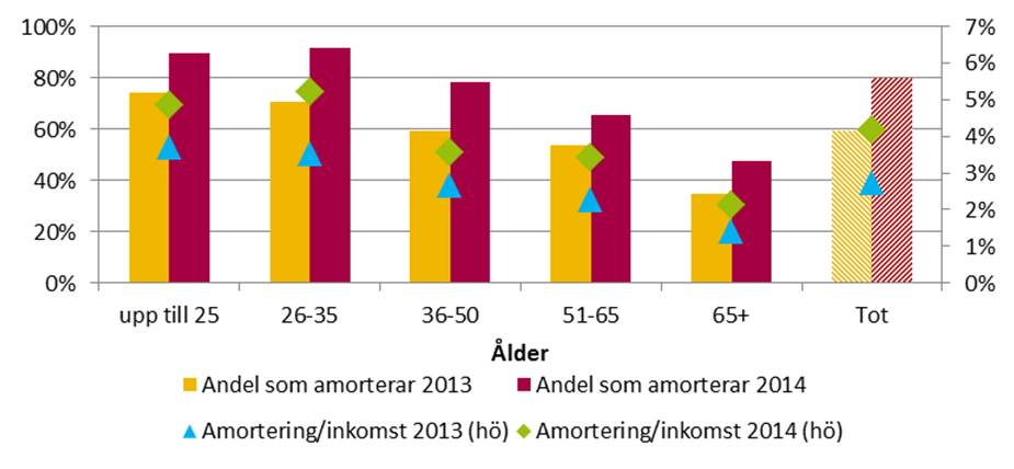 Diagram 5. Amortering vid olika belåningsgrader 2013 och 2014, nya lån Källa: FI:s bolåneundersökning 2013 och enkätundersökning 2014. Diagram 6.