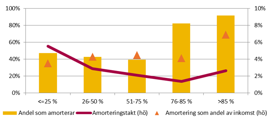 och 3). 15 Det verkar således inte finnas någon större skillnad i vilken utsträckning nya och befintliga låntagare amorterar. Diagram 1.