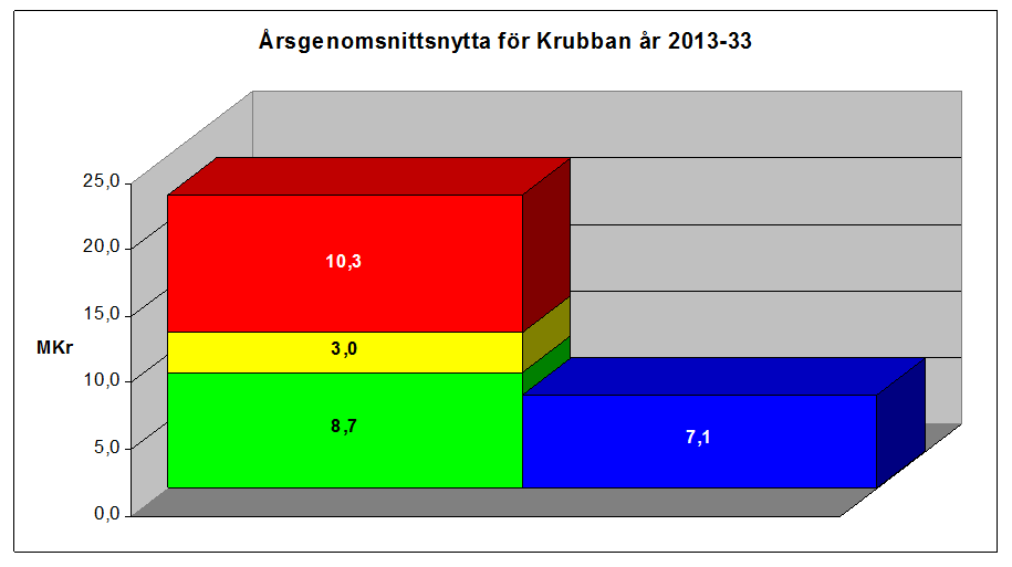 Ombyggnation för att locka nya hyresgäster Högre hyresintäkter Bättre affärer för