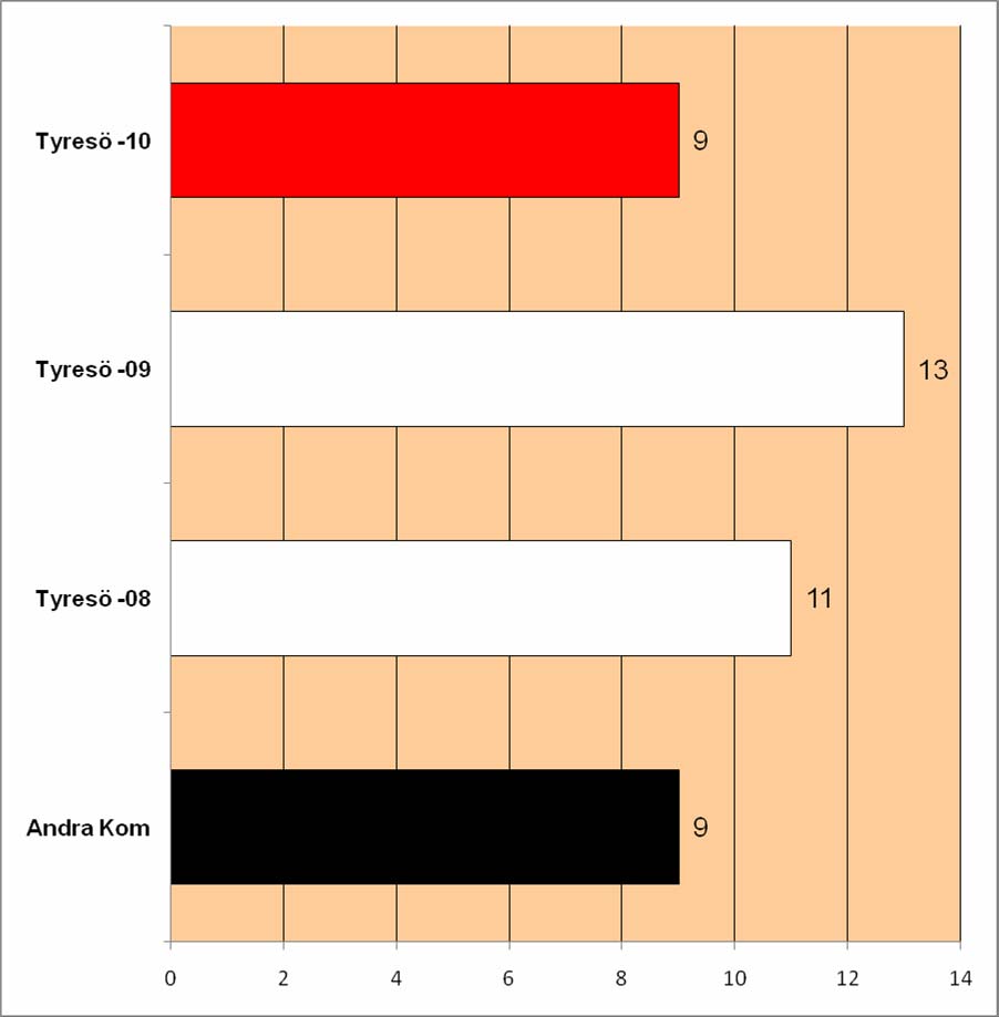 SVARSTIDER forts Diagrammet visar genomsnittliga svarstiden på besvarade brev.