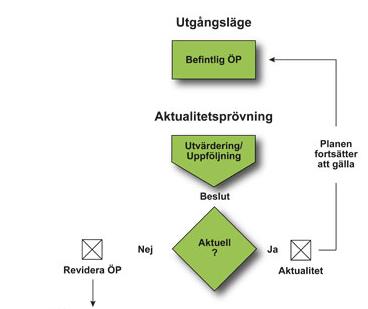 Processguide för