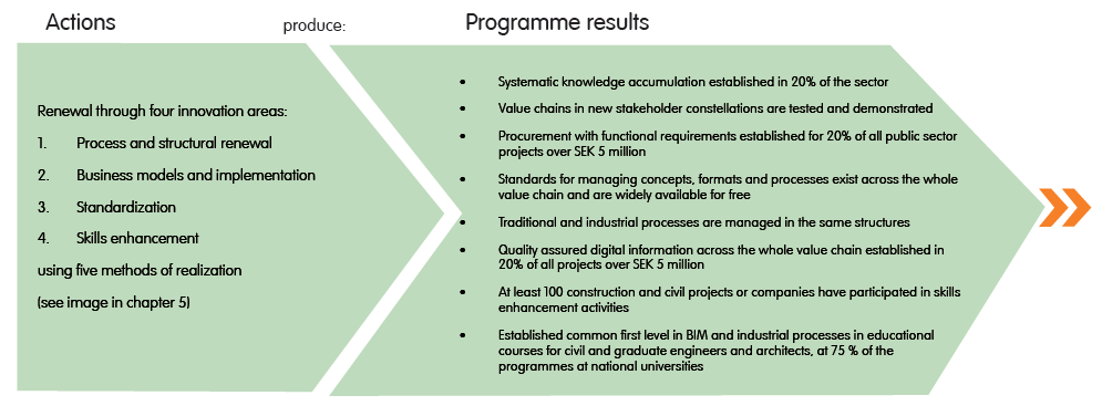 Effektlogik Ex) Standarder för begrepp, överföringsformat och informationsleveranser för hela värdekedjan finns framtagna och är fritt tillgängliga Kvalitetssäkrad