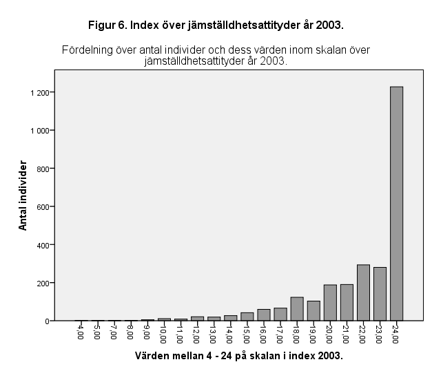 två grupper där de som fått barn i perioden 2003-2009 jämförs med de som inte fått barn i perioden. Det förekommer ett bortfall på 107 individer.