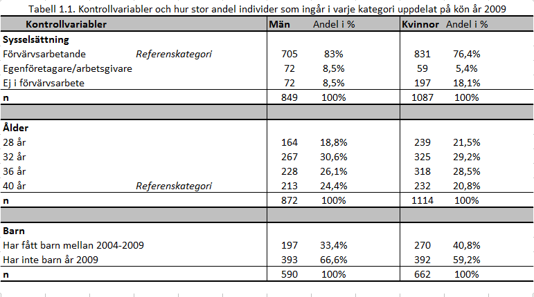 Resultat Deskriptiv analys Tabell 1.1. visar kontrollvariablerna samt hur stor andel individer som ingår i varje kategori uppdelat på kön för år 2009.