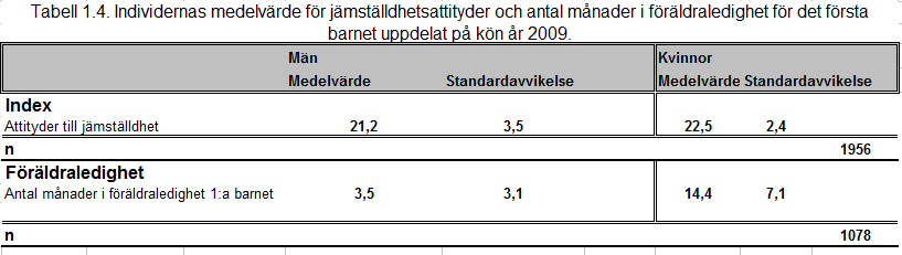 än bland kvinnor. Kvinnors jämställdhetsattityder år 2003 är i genomsnitt 21,5 och männens i genomsnitt 21,9 på skalan från 0 till 24 (inom jämställdhetsindexet för år 2003, tabell 1.2).