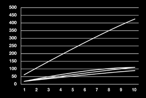 Avverkat material (gram) 3M TM Cubitron TM ll 3M TM Green Corps Konkurrent i A segment Konkurrent i B segment Bilden visar att efter 10 minuters slipning har Cubitron TM ll navrondell tredubblat