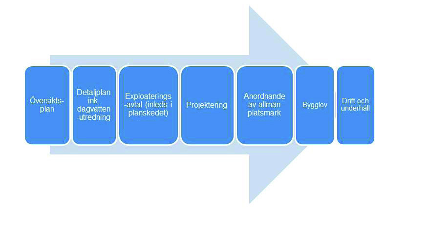Illustration av processen från planidé till färdigt område Översiktsplan Enligt Plan- och bygglagen (PBL) ska varje kommun ha en aktuell översiktsplan (ÖP).