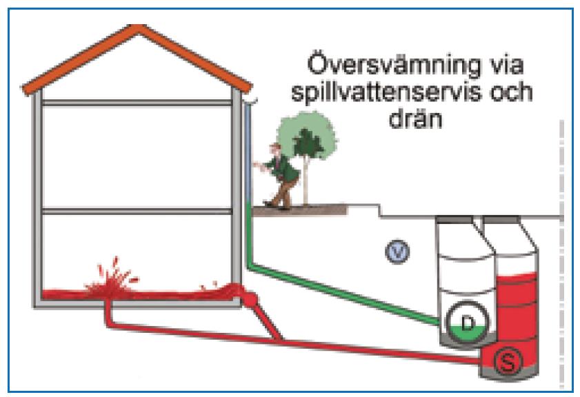 Det är omöjligt att bibehålla ett tätt spillvattensystem när hela områden översvämmas.