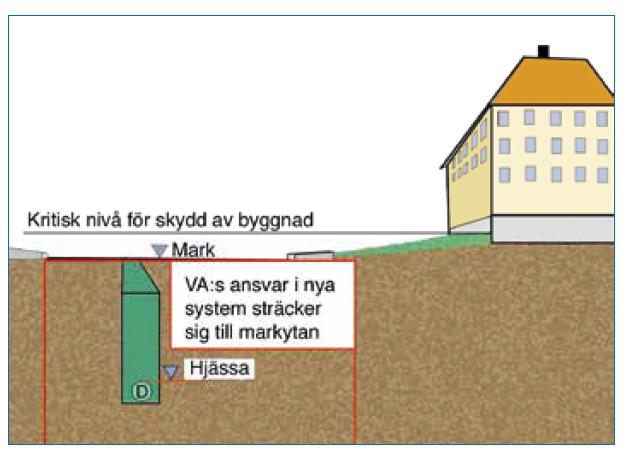 I Hyllinge är det Åstorps Kommun som är VA-huvudman och äger de allmänna ledningarna. NSVA ansvarar för VA-verksamheten på uppdrag av Åstorps Kommun.