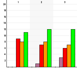 2. Övrigt programinnehåll Antal svar på frågan: 28 Betygsätt enl skala -5 ( = Mycket dåligt, 3 = Tillfredställande, 5 = Mycket bra) () Modererat samtal med ytterligare publikfrågor (soffhäng) (2)