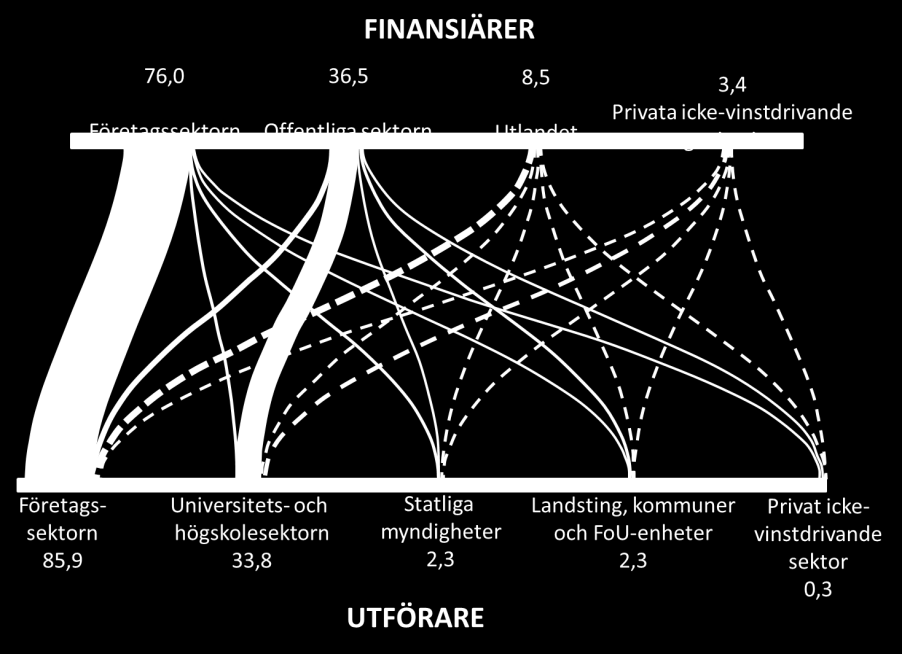 Figur 5.2 Finansiell volym i det svenska FoU-systemet 2013 fördelad på finansiär och forskningsutförare. Belopp är angivna i miljarder kronor. Bild från Forskningsbarometern, Vetenskapsrådet 2016.