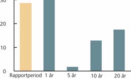 Koncernens nettoskuld Koncernens nettoskuld uppgick vid rapportperiodens utgång till 4.659 Mkr att jämföra med 15.922 Mkr vid utgången av.