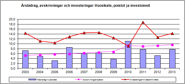 Relationstal 2013 2012 Investeringars inkomstfinansiering 50,32 % 37,85 % Intern finansiering av kapitalutgifter 27,13 % 20,02 % Låneskötselbidrag 0,63 0,50 Kassadagar 28 24 Investeringsutgifterna