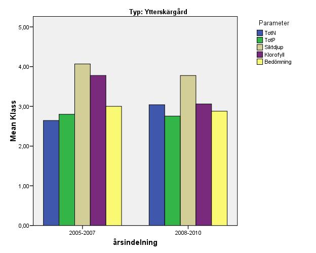 Klassificeringen utförd 2012 grundar sig på fyra parametrar: Klorofyll-a, siktdjup, totalkväve och totalfosfor.