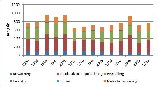 Fosforbelastning på åländska vattendrag 1994-2010 fördelad över utsläppskällor, exklusive atmosfärisk deposition Kvävebelastning på åländska vattendrag 1994-2010 fördelad över utsläppskällor,