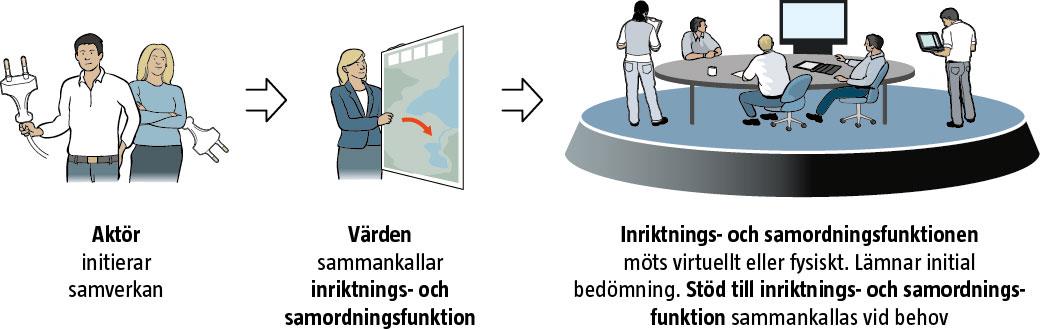 Aktivera när någon aktör anser att det behövs En aktör initierar ISF Värden sammankallar ISF ISF möts