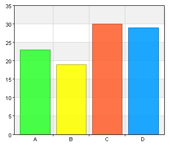 Enkät 2015 Umeåregionens bibliotek Jag är A. Man 27 26,7 B. Kvinna 72 71,3 C. Annan 2 2 Min ålder A.