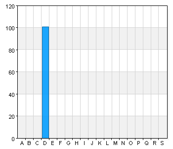 A. 8 13 24 23,8 B. 13 17 51 50,5 C. 17 21 26 25,7 Vilket bibliotek besökte du? A. Bjurholm 0 0 B. Bygdeå 0 0 C. Ersboda 0 0 D. Grubbe 101 100 E. Holmsund 0 0 F. Hörnefors 0 0 G. Mariehem 0 0 H.