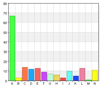 Det är lätt att hitta i biblioteket A. 1 2 2 B. 2 1 1 C. 3 8 7,9 D. 4 19 18,8 E. 5 21 20,8 F. 6 48 47,5 G.