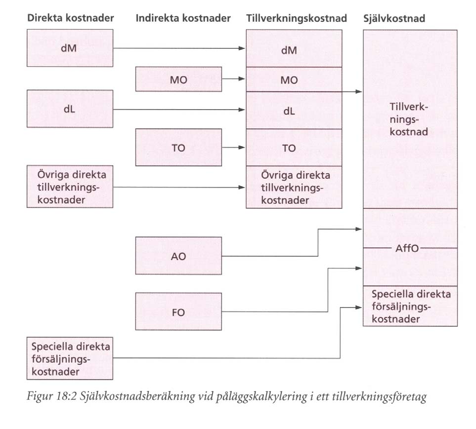 Påläggskalkyl