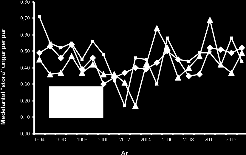 11 Figur 8. Storlommens ungproduktion, 1994-2013.