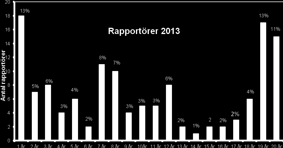 2 topp både vad gäller antalet rapportörer (figur 1) och antalet rapporterade par för de två lomarterna (figurerna 3 och 6).