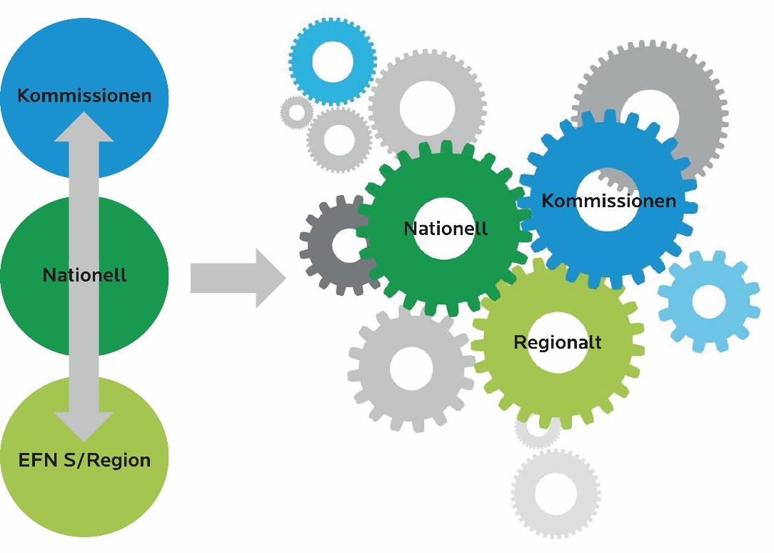 Stärk det regionala inflytandet Inspelen i punkterna ovan belyser behovet av att EU Kommissionen stärker dialogen med den regionala nivån i planeringen av sammanhållningspolitiken och dess fonder och