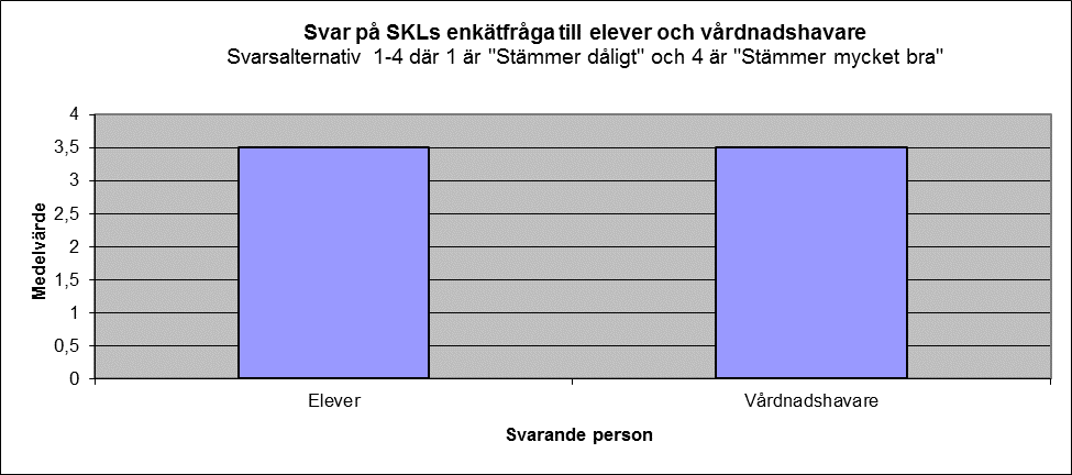 Sammanställning av svar på SKLs elev- och vårdnadshavarenkät: Frågeställning: 1 Jag/Mitt barn känner mig/sig trygg i skolan.