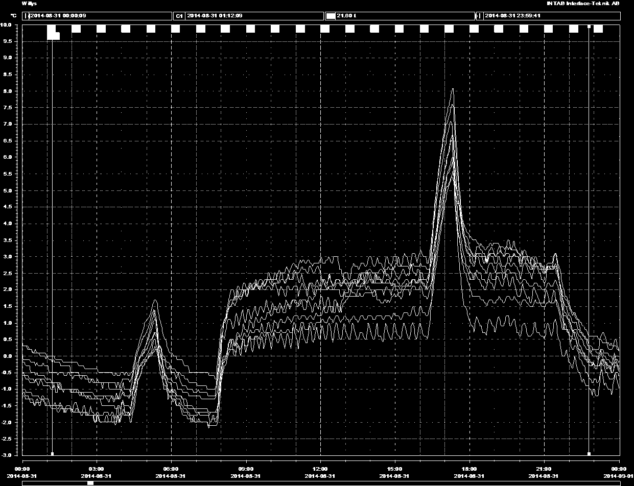 39 Figur 28 visar hur lufttemperaturerna i kyldisk K27 varierar över dygnet, mätningen är gjord 2014-08-31 då disken saknade dörrar.