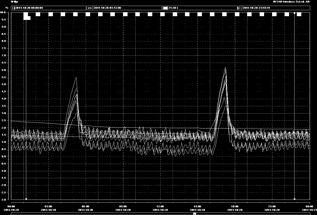 40 Figur 29 visar hur lufttemperaturerna i kyldisk K27 varierar över dygnet, mätningen är gjord 2014-10-20 då disken hade fått dörrar.