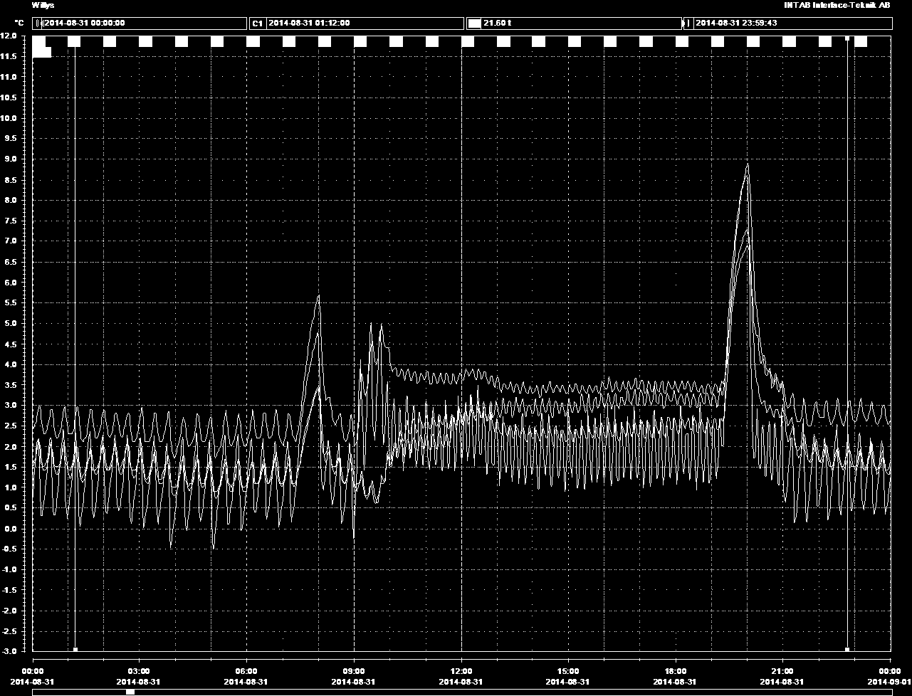 42 Figur 31 visar hur lufttemperaturerna i kyldisk K15 varierar över dygnet, mätningen är gjord 2014-08-31 då disken saknade dörrar.