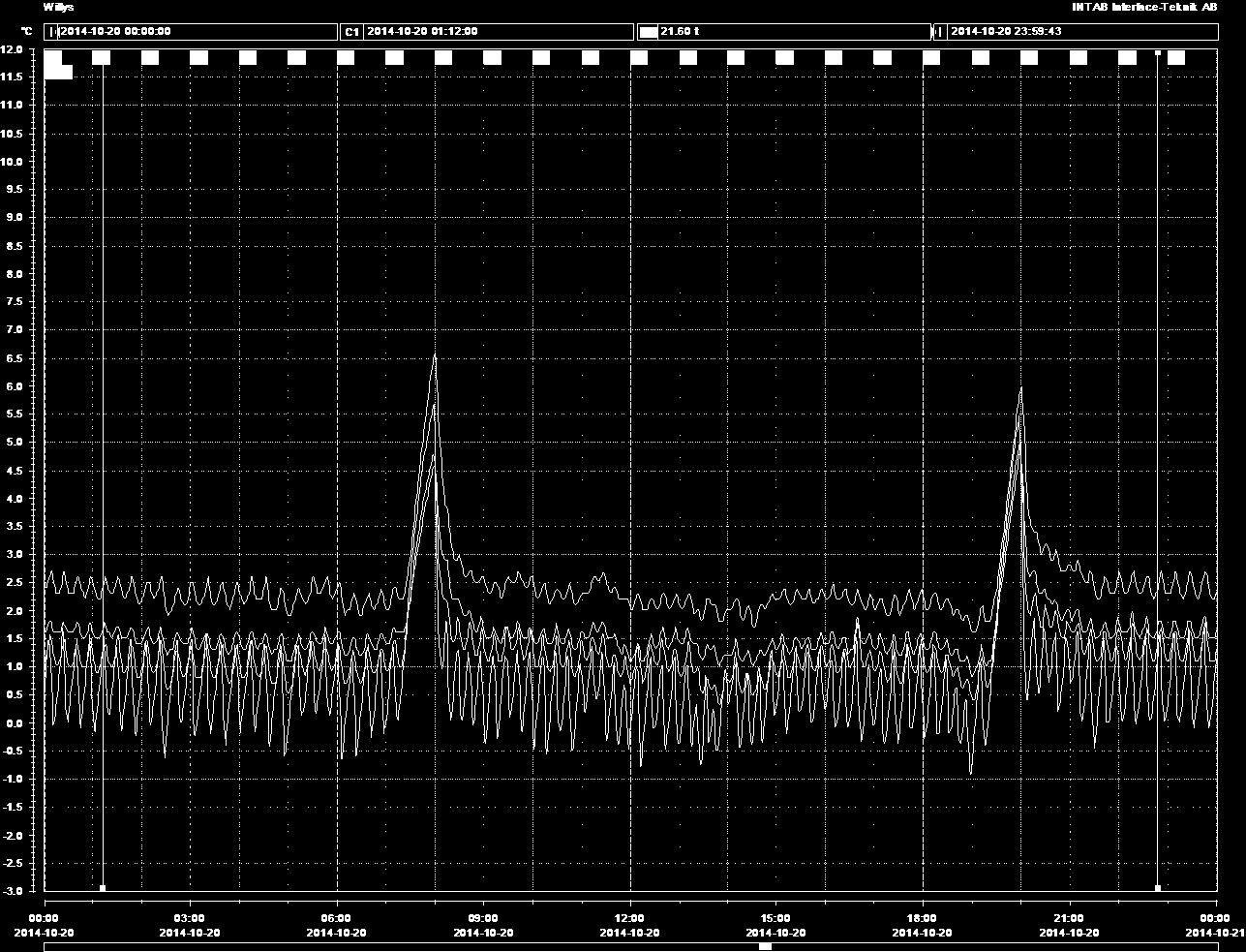 43 Figur 32 visar hur lufttemperaturerna i kyldisk K15 varierar över dygnet, mätningen är gjord 2014-10-20 då disken hade fått dörrar.