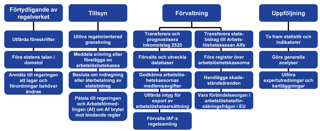 verksamhetsgrenen Förvaltning hör bland annat IAF:s uppgift att överföra arbetslöshetsavgifter och finansieringsavgifter från arbetslöshetskassorna till staten.