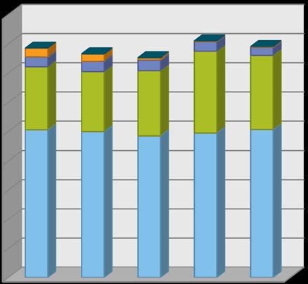 Som framgår av figuren nedan har förvaltningsanslaget legat på en relativt konstant nivå, omkring eller strax under 50 miljoner kronor i 2010 års prisnivå åren 2006 2010.