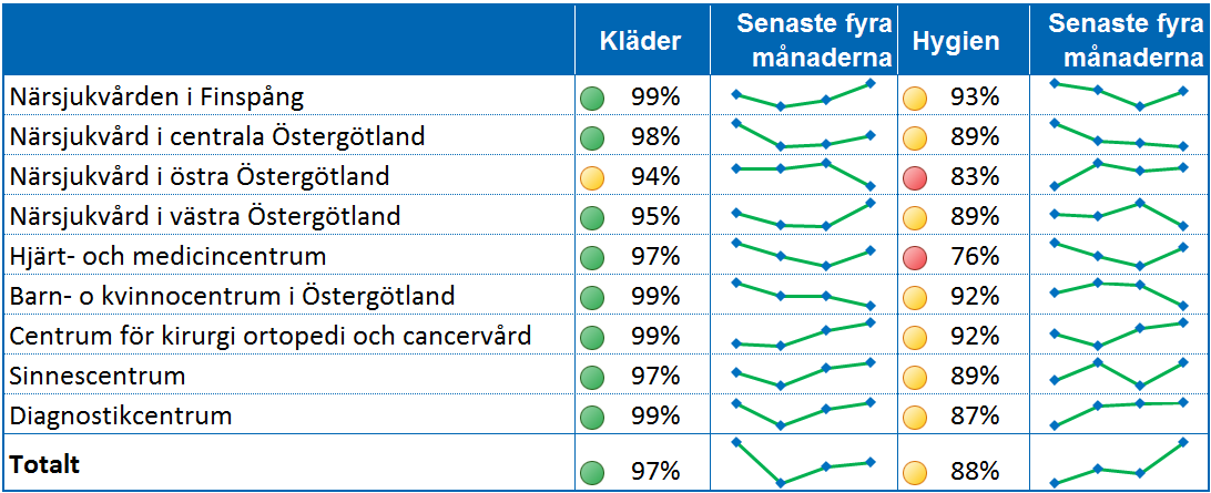 Delårsrapport januari juni Processperspektivet Kunskapsbaserad hälso- och sjukvård med hög kvalitet Medicinsk kvalitet som står sig väl i nationell och internationell jämförelse är den kritiska